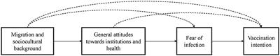 How Does Migration Background Affect COVID-19 Vaccination Intentions? A Complex Relationship Between General Attitudes, Religiosity, Acculturation and Fears of Infection